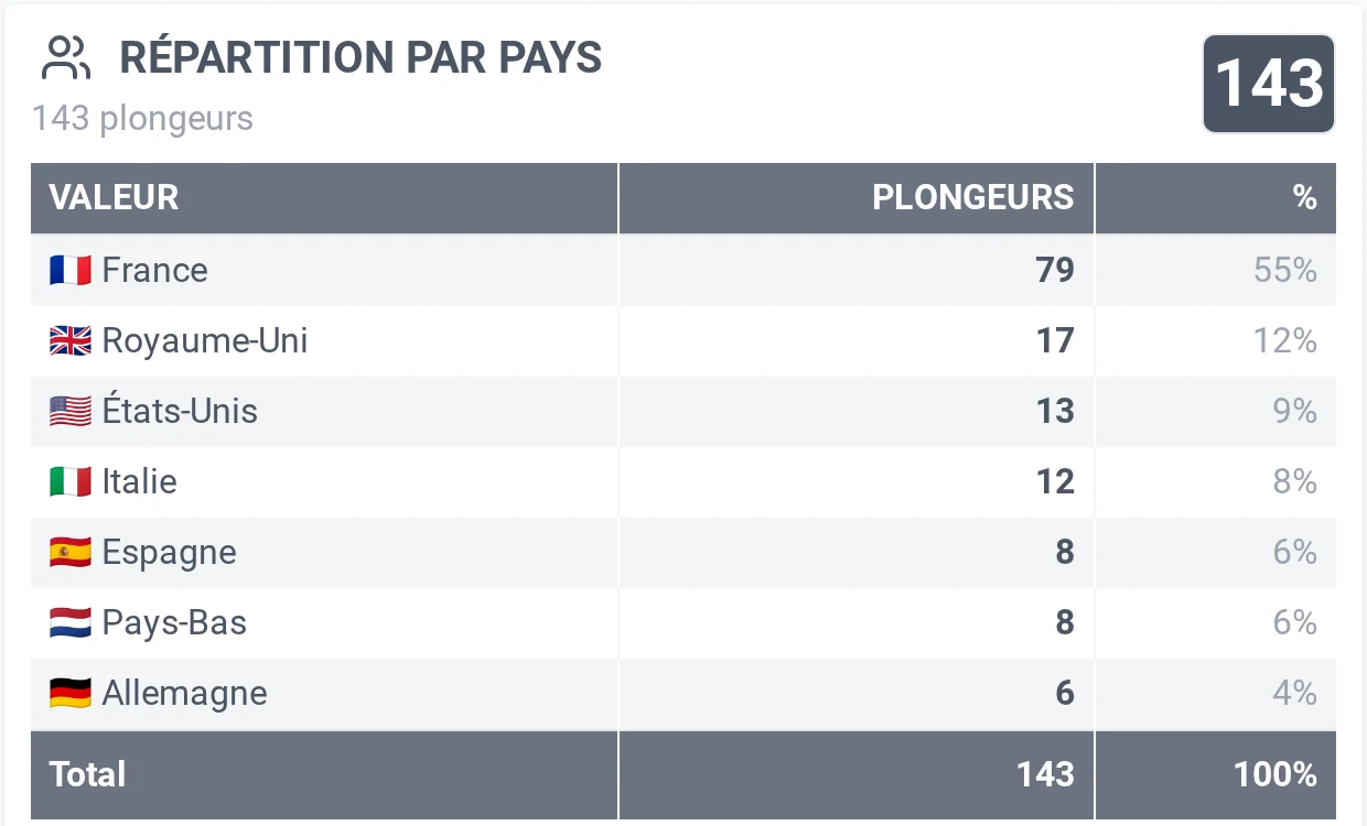 Plongeurs de la semaine par langue puis par pays : France en tête, puis Royaume-Uni, États-Unis, Italie, Espagne, Pays-Bas, Allemagne